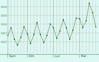 Graphe de la pression atmosphrique prvue pour Kani Kli