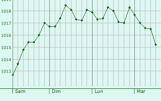Graphe de la pression atmosphrique prvue pour Piombino