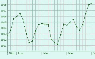 Graphe de la pression atmosphrique prvue pour Sokolac