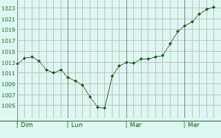 Graphe de la pression atmosphrique prvue pour Petershausen