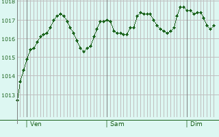 Graphe de la pression atmosphrique prvue pour Bourdic