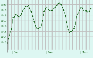 Graphe de la pression atmosphrique prvue pour El Idrissia