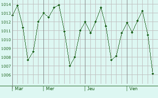Graphe de la pression atmosphrique prvue pour Lalago