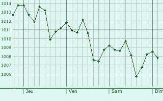 Graphe de la pression atmosphrique prvue pour Campo Viera