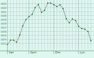 Graphe de la pression atmosphrique prvue pour Malmesbury