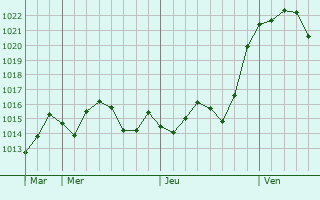 Graphe de la pression atmosphrique prvue pour Sant Vicen dels Horts