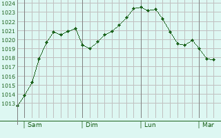 Graphe de la pression atmosphrique prvue pour Leimen