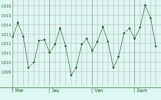 Graphe de la pression atmosphrique prvue pour Mzuzu