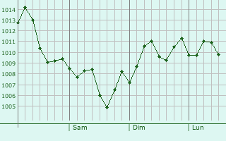 Graphe de la pression atmosphrique prvue pour Dinghai