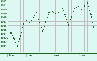 Graphe de la pression atmosphrique prvue pour Piraquara