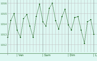 Graphe de la pression atmosphrique prvue pour Ti Port-de-Paix
