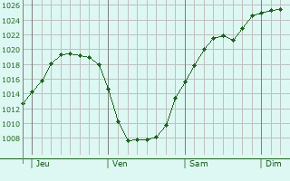 Graphe de la pression atmosphrique prvue pour Rees
