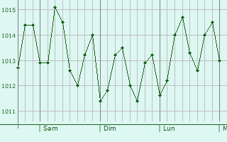 Graphe de la pression atmosphrique prvue pour Trinity