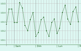Graphe de la pression atmosphrique prvue pour Cayon