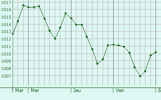 Graphe de la pression atmosphrique prvue pour Maxilly-sur-Lman
