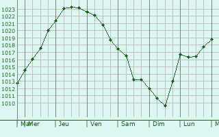 Graphe de la pression atmosphrique prvue pour Radenci