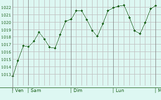 Graphe de la pression atmosphrique prvue pour Kamenjane