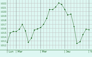 Graphe de la pression atmosphrique prvue pour Eshowe