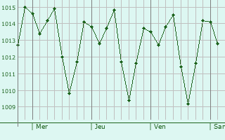 Graphe de la pression atmosphrique prvue pour Iau