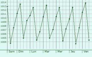 Graphe de la pression atmosphrique prvue pour Okakarara