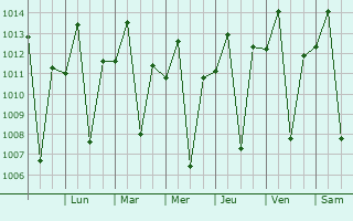 Graphe de la pression atmosphrique prvue pour Cabrob