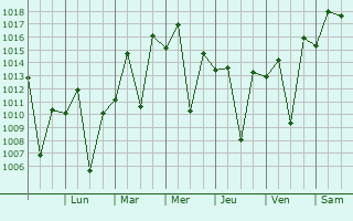 Graphe de la pression atmosphrique prvue pour Indaiatuba