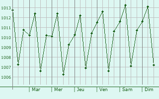 Graphe de la pression atmosphrique prvue pour Barro Alto