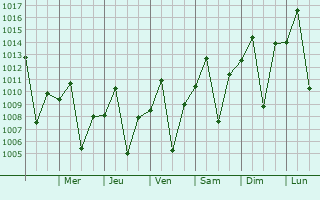 Graphe de la pression atmosphrique prvue pour Firminpolis
