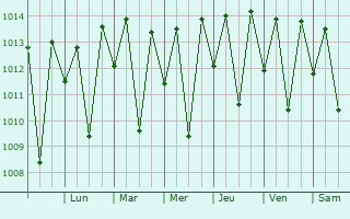Graphe de la pression atmosphrique prvue pour Santa Cruz do Capibaribe