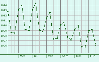 Graphe de la pression atmosphrique prvue pour San Jos Pinula
