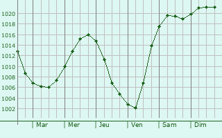 Graphe de la pression atmosphrique prvue pour Sampsonievskiy
