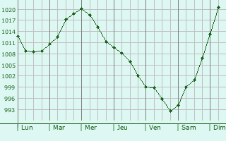 Graphe de la pression atmosphrique prvue pour Kargat