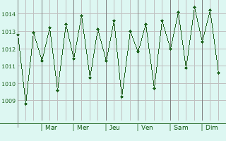 Graphe de la pression atmosphrique prvue pour Traipu