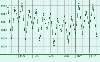 Graphe de la pression atmosphrique prvue pour Itapag