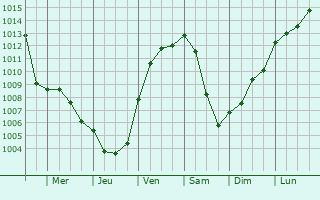Graphe de la pression atmosphrique prvue pour Brensbach