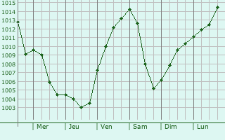 Graphe de la pression atmosphrique prvue pour Beratzhausen