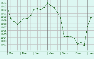 Graphe de la pression atmosphrique prvue pour Plouisy