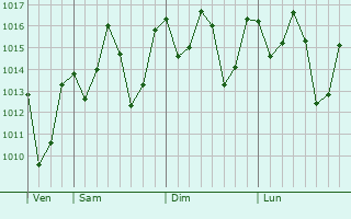 Graphe de la pression atmosphrique prvue pour Liuli