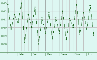 Graphe de la pression atmosphrique prvue pour So Miguel do Guam