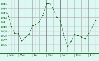 Graphe de la pression atmosphrique prvue pour Fresney-le-Vieux