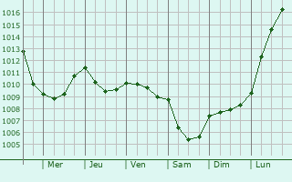 Graphe de la pression atmosphrique prvue pour Millencourt-en-Ponthieu