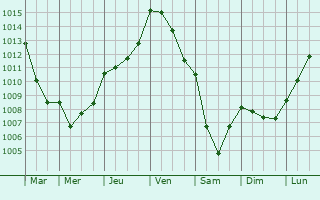 Graphe de la pression atmosphrique prvue pour Mortain