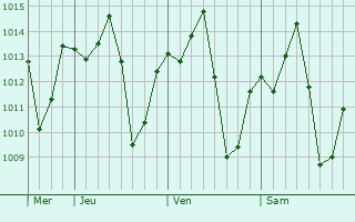 Graphe de la pression atmosphrique prvue pour Severnia