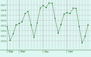 Graphe de la pression atmosphrique prvue pour Vargem Grande do Sul