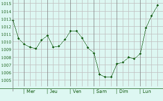 Graphe de la pression atmosphrique prvue pour Auger-Saint-Vincent