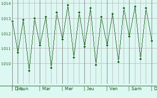 Graphe de la pression atmosphrique prvue pour Viosa