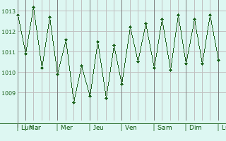Graphe de la pression atmosphrique prvue pour Igarassu