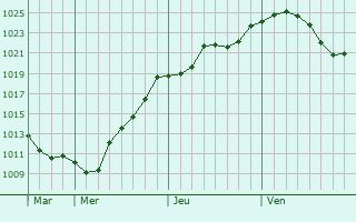 Graphe de la pression atmosphrique prvue pour Chernyshkovskiy