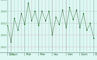 Graphe de la pression atmosphrique prvue pour Piggotts