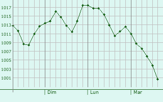 Graphe de la pression atmosphrique prvue pour Shiojiri